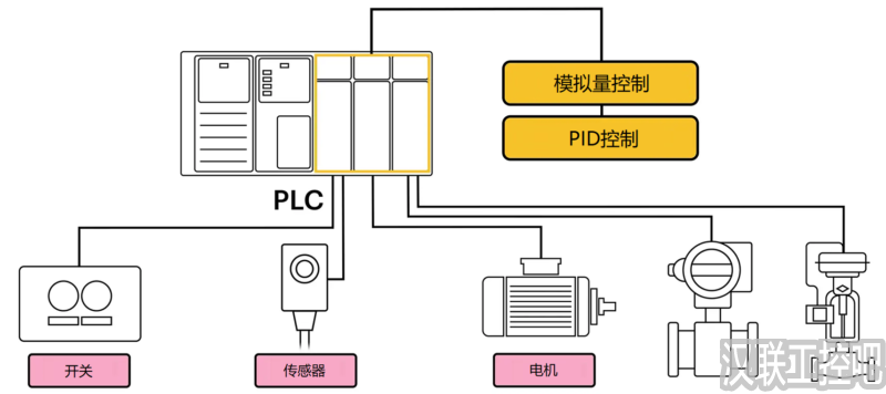 PLC 与 PC:哪个更适合工业自动化?-汉联工控吧