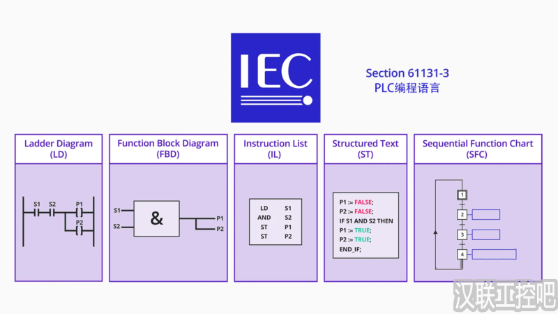 哪种语言最适合 PLC 编程?-汉联工控吧