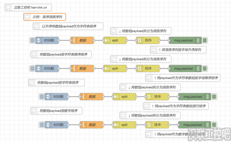 Node-RED教程-sequence序列-sort-02-对消息序列进行排序-汉联工控吧