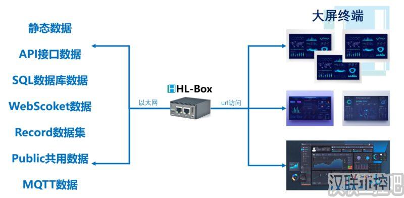 数据可视化  HL-Box大屏设计器操作文档-汉联工控吧